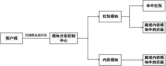 一種掃描條形碼隨機展現(xiàn)頁面的方法及系統(tǒng)與流程