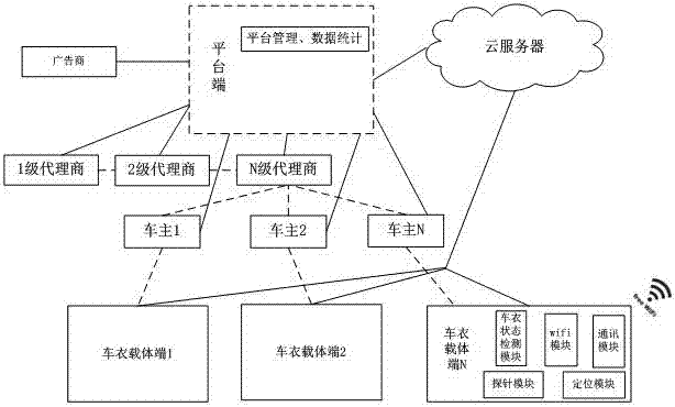 車衣廣告投放收費分成管理系統(tǒng)的制造方法與工藝