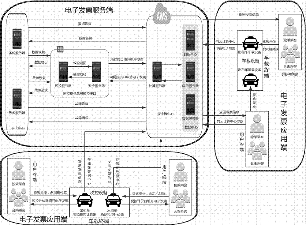 一种搭建出租车行业电子发票服务平台的方法与流程