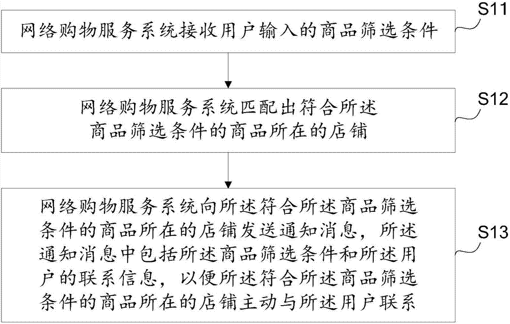 網(wǎng)絡購物服務方法及裝置與流程