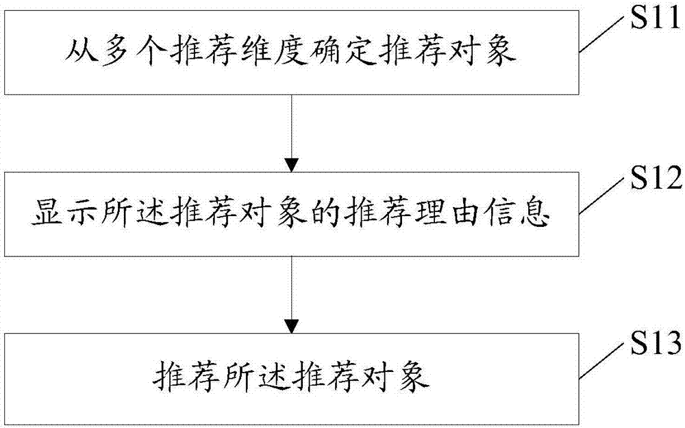 對(duì)象推薦方法及裝置與流程