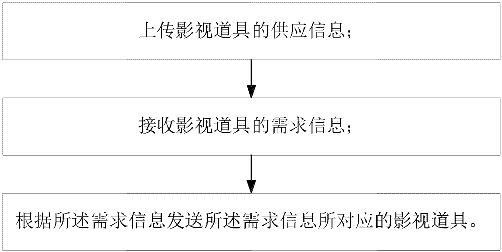 影視道具共享方法及計算機可讀存儲介質(zhì)與流程