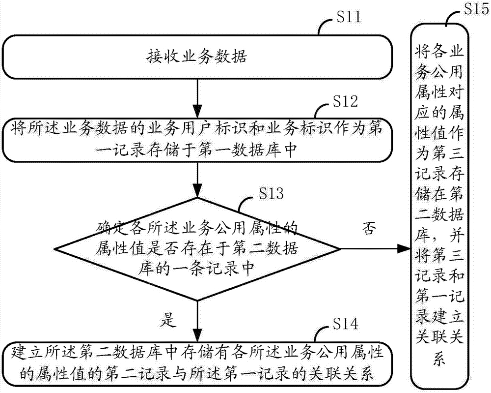 一種創建業務數據庫、業務數據存儲和確定業務數據的方法及裝置與流程