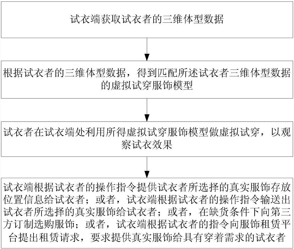 实现共享服饰的智能云试衣系统的制造方法与工艺