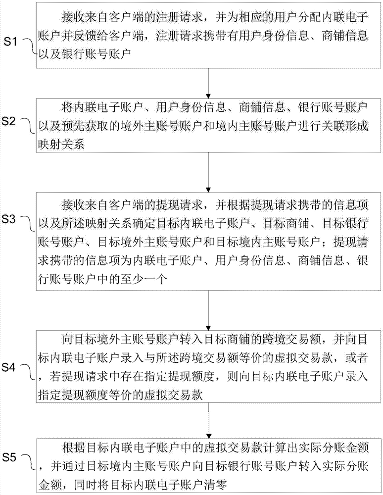 基于內(nèi)聯(lián)電子賬戶的跨境分賬方法、分賬平臺(tái)及支付平臺(tái)與流程