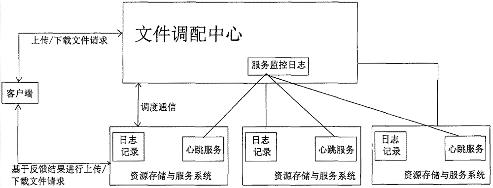 一種分布式數(shù)字資源存儲處理與管理的方法及系統(tǒng)與流程