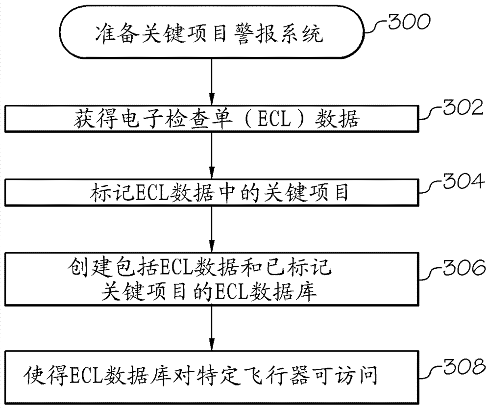 用于在飛行期間提供關(guān)鍵電子檢查單數(shù)據(jù)的方法和裝置與流程