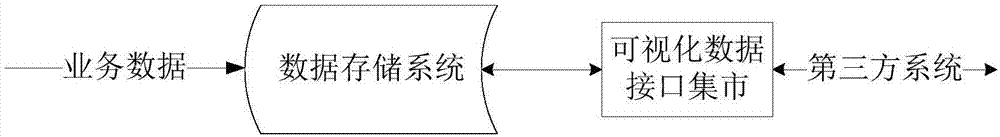 一種可視化數據接口集市實現方法與流程