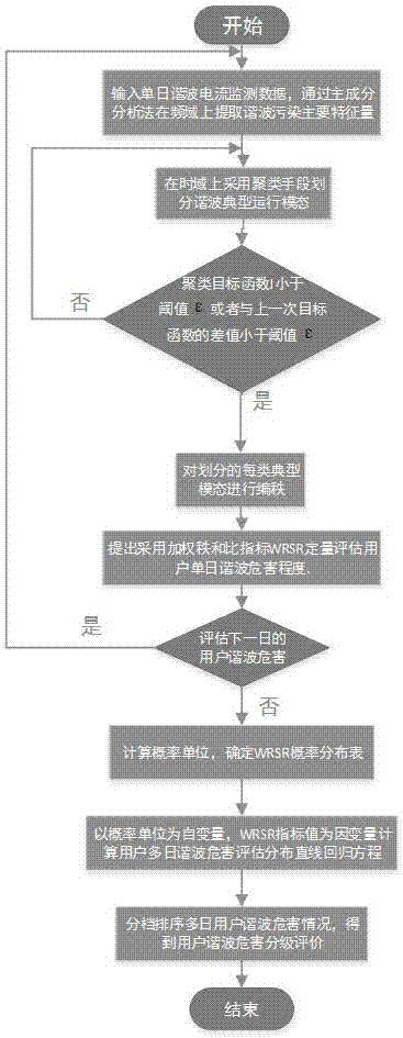 一種采用秩和比綜合評(píng)價(jià)的諧波污染用戶分級(jí)方法與流程