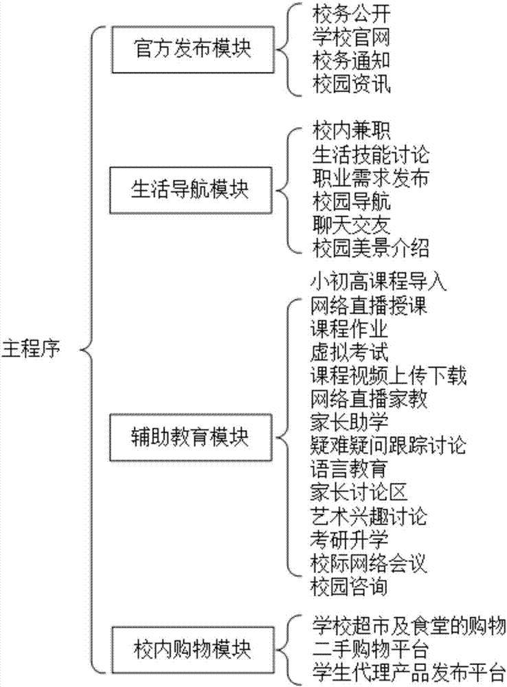 一種校園生活和教育服務(wù)軟件的制造方法與工藝