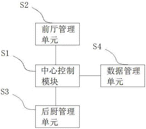 一種餐飲智能管理系統(tǒng)的制造方法與工藝