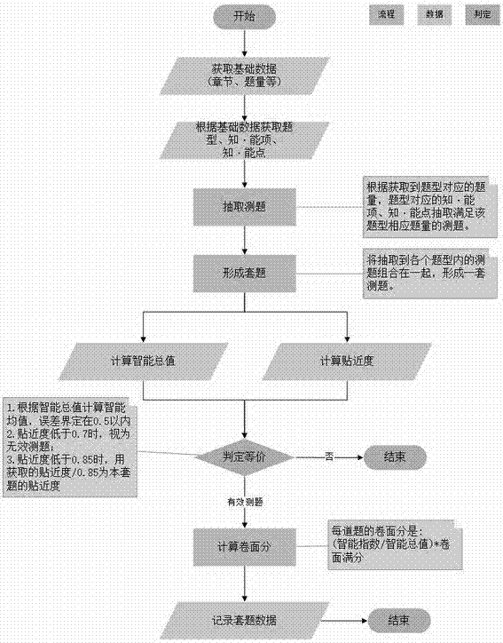 一種自動(dòng)生成等價(jià)測(cè)題的系統(tǒng)的制造方法與工藝