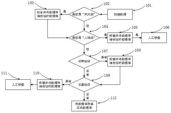 一種對能耗在線監(jiān)測系統(tǒng)所采集數(shù)據(jù)的驗證方法與流程