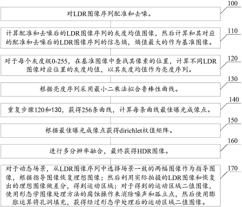 一種基于灰度級映射的高動態(tài)范圍圖像重建方法與流程