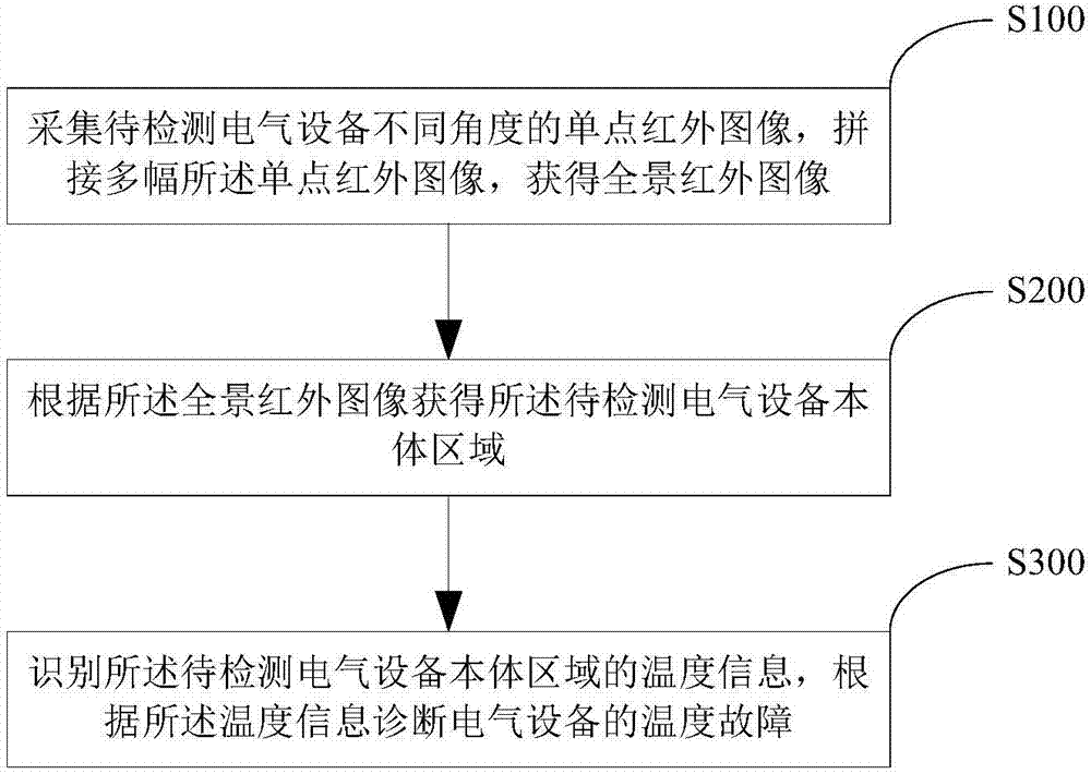 一種電氣設(shè)備檢測(cè)用紅外全景圖像處理方法及平臺(tái)與流程