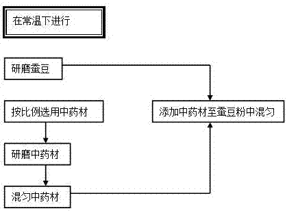 一種脆鯇魚防病飼料及其制備方法與流程