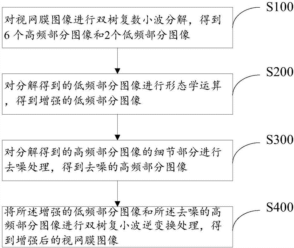 一種視網(wǎng)膜圖像增強(qiáng)的方法與流程