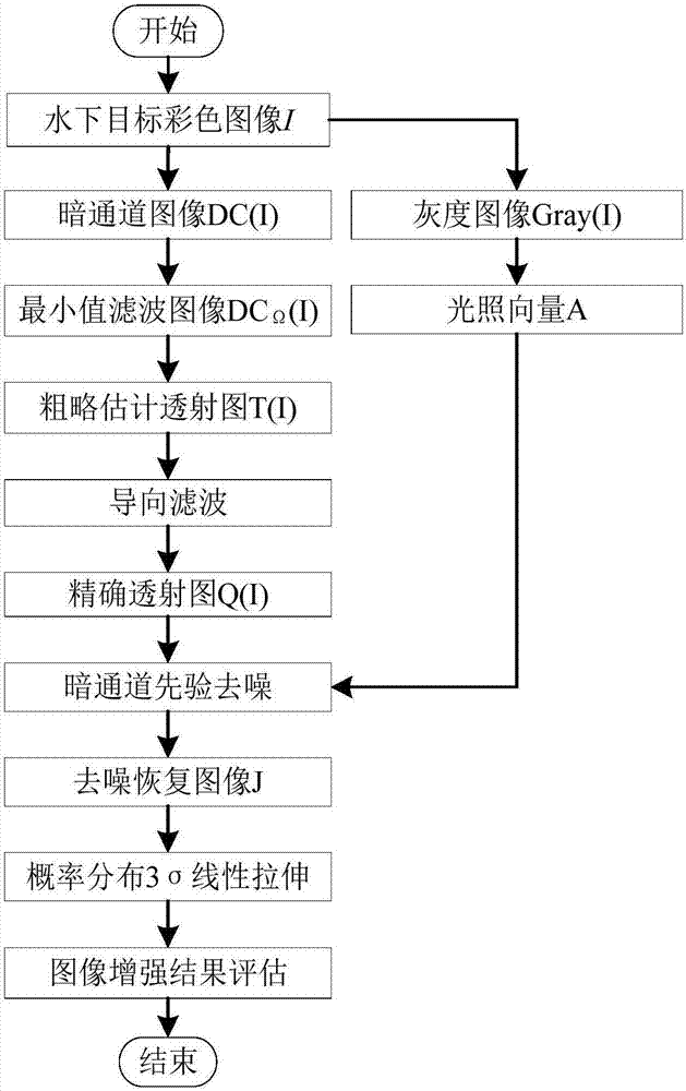 一種自適應暗通道先驗的水下目標探測圖像增強方法與流程