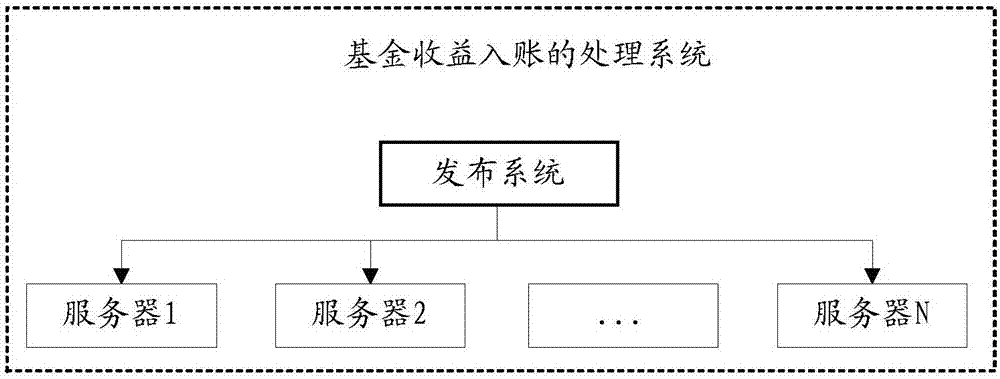 一種收益入賬的處理方法和裝置以及處理系統(tǒng)與流程