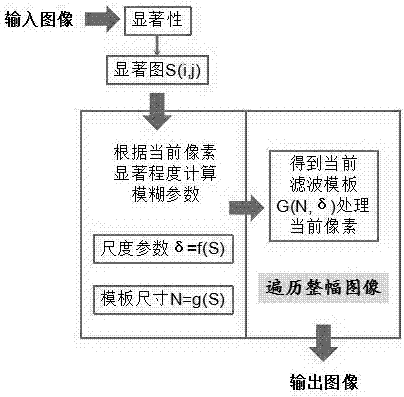 一種基于顯著性的多尺度圖像平滑方法與流程