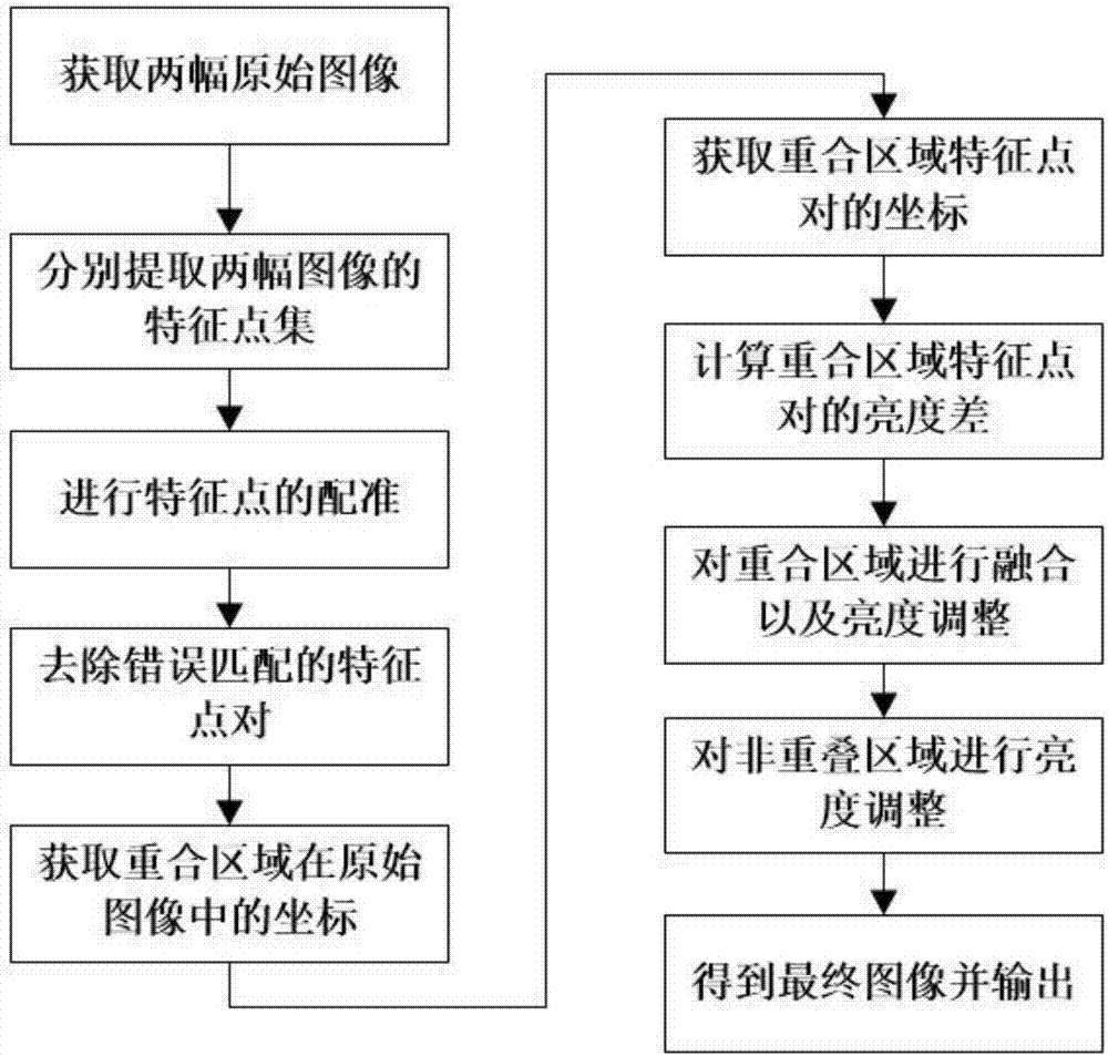 一种基于重叠区域特征点对的图像亮度均衡方法与流程