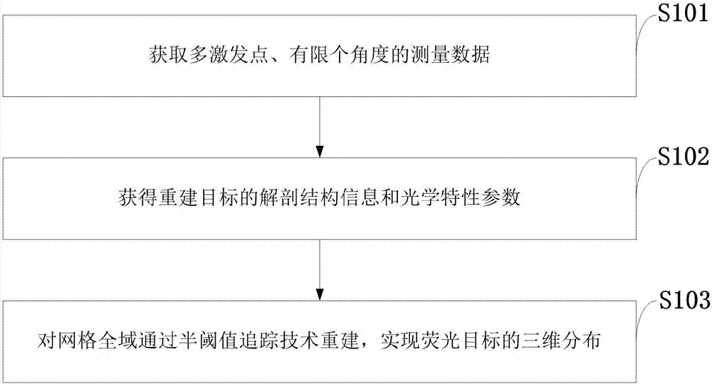 一種基于半閾值追蹤算法的熒光分子斷層成像重建方法與流程