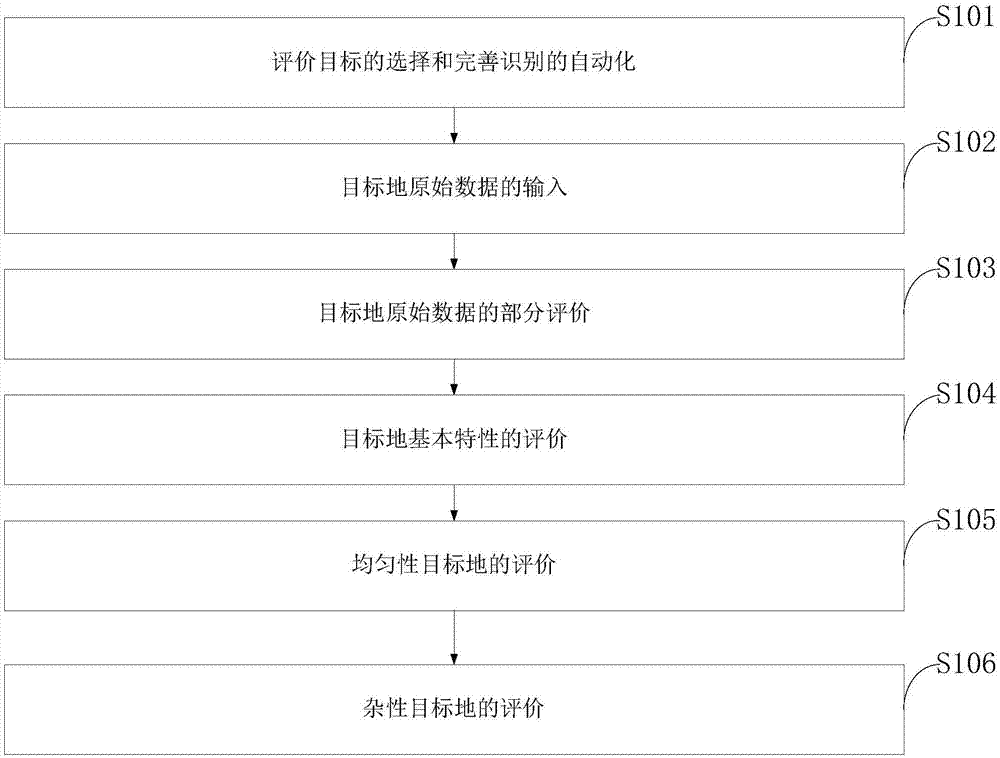 一種草地土壤退化評價方法與流程