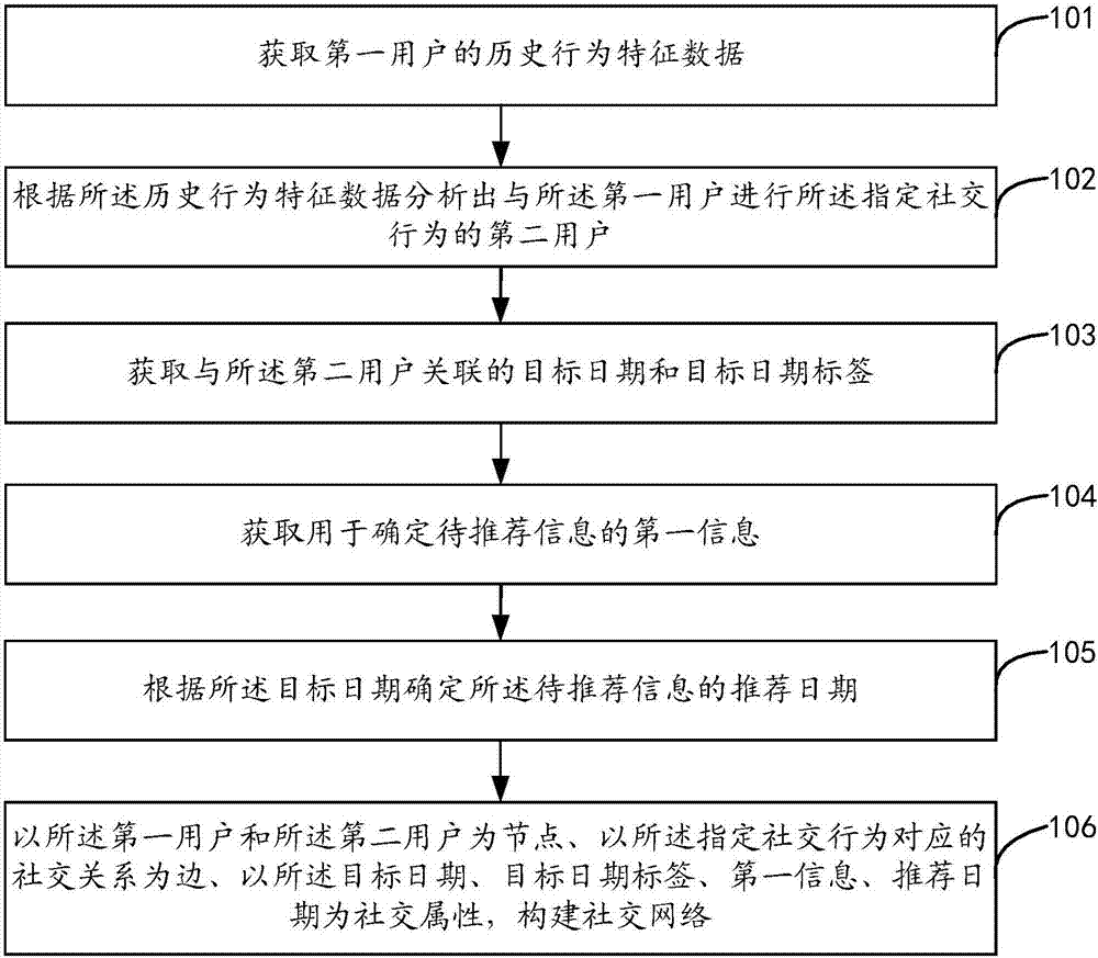 社交網(wǎng)絡(luò)構(gòu)建、信息推薦方法、裝置及服務(wù)器與流程