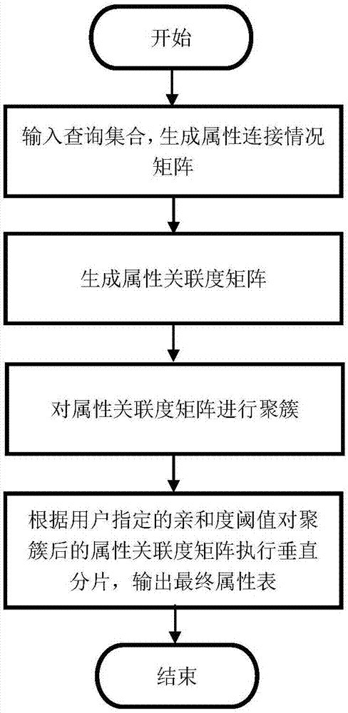 一種動(dòng)態(tài)RDF數(shù)據(jù)轉(zhuǎn)存與屬性選擇方法與流程