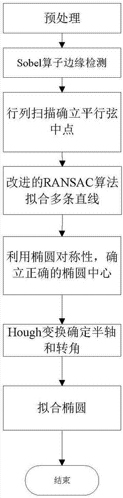 工件的橢圓輪廓檢測方法研究與流程