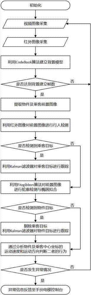 結(jié)合機器視覺與紅外陣列的手扶電梯樓層板視頻監(jiān)控方法與流程