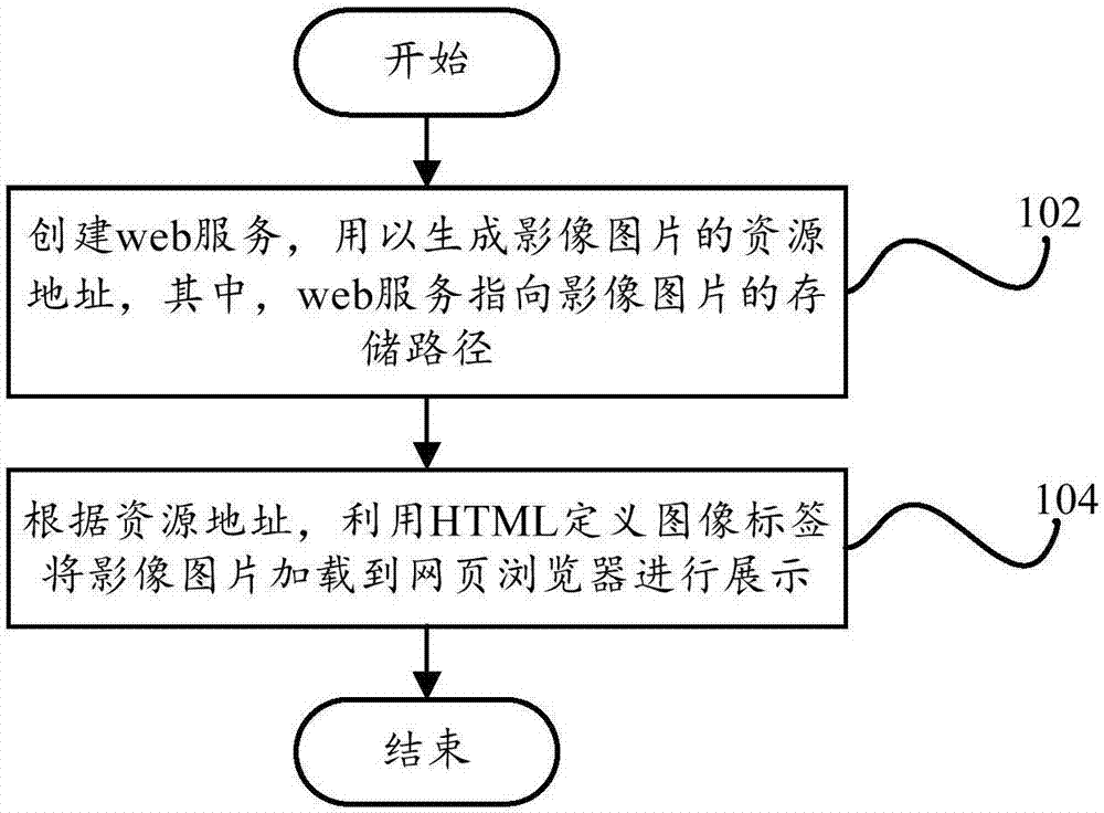 基于網(wǎng)頁瀏覽器展示影像圖片的方法、裝置和終端與流程