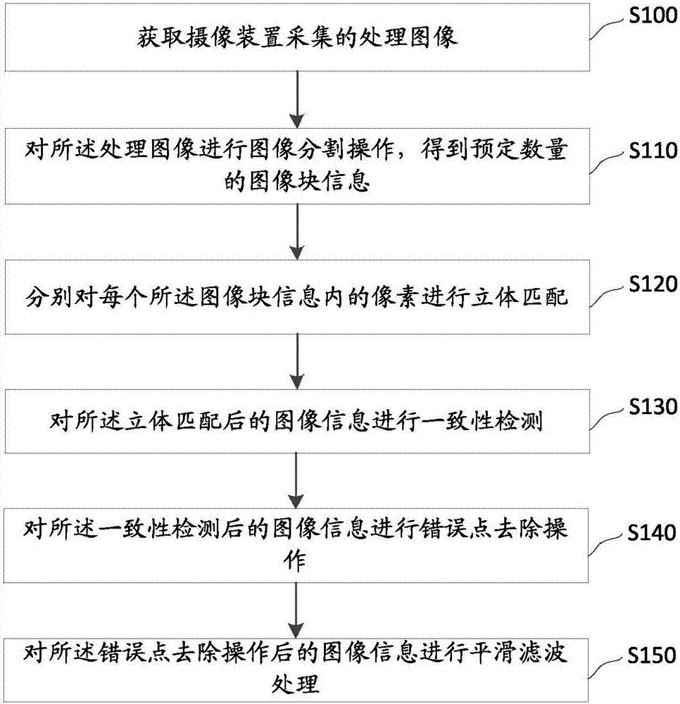 一种立体匹配的方法及系统与流程