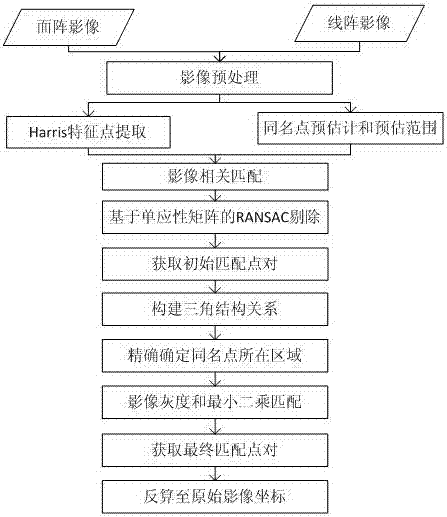 一種基于三角結(jié)構(gòu)一致的無人機線陣與面陣影像匹配方法與流程