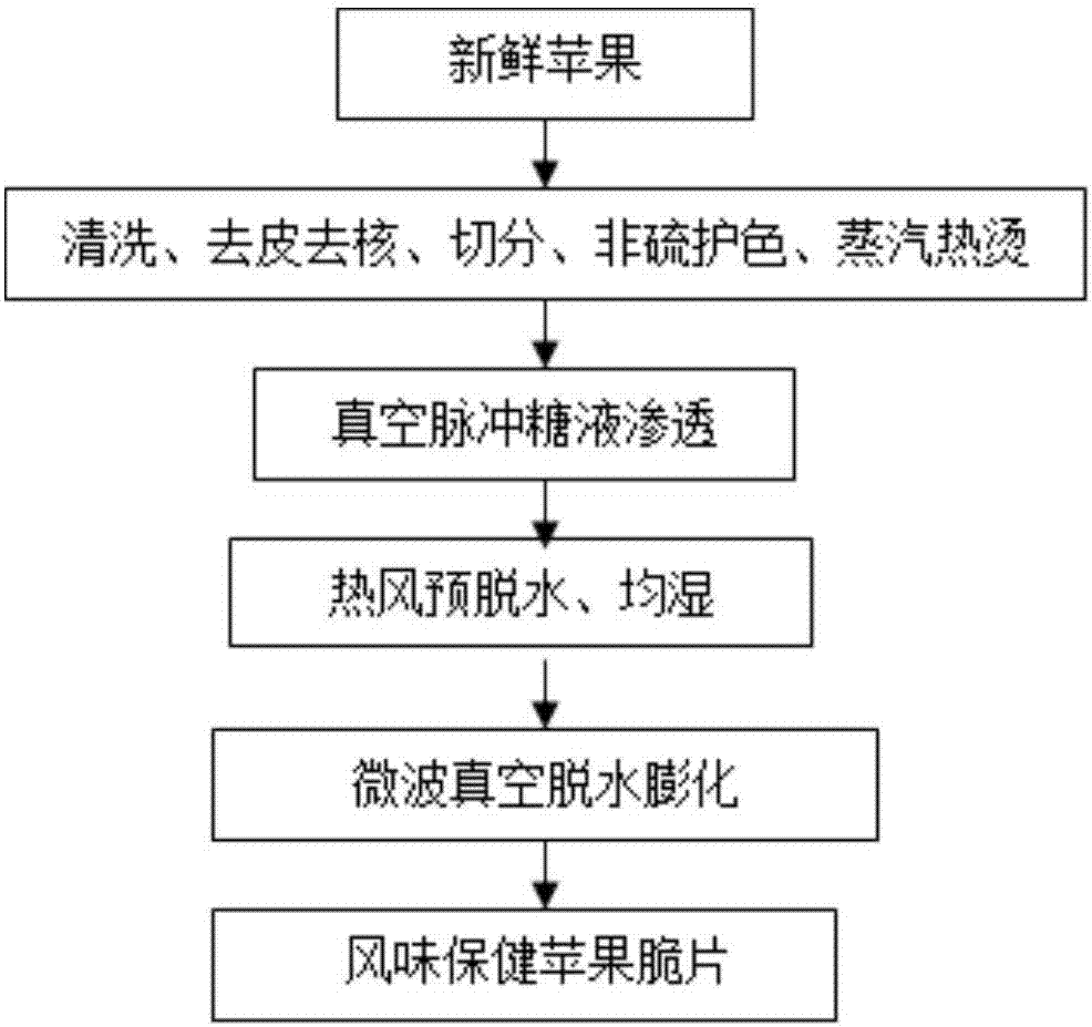 一种清爽风味保健苹果脆片的生产方法与流程