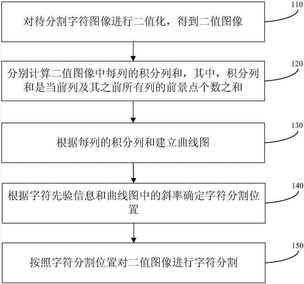 字符分割方法、裝置、設(shè)備及存儲(chǔ)介質(zhì)與流程