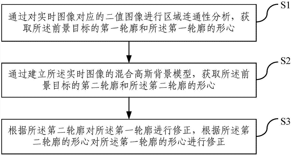 一種基于視頻的生豬檢測(cè)方法和系統(tǒng)與流程