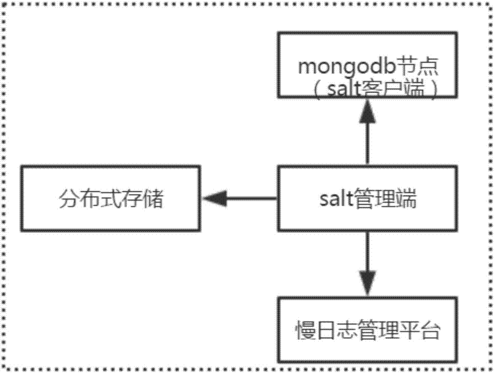 基于salt的海量mongodb慢日志管理系統(tǒng)的制造方法與工藝