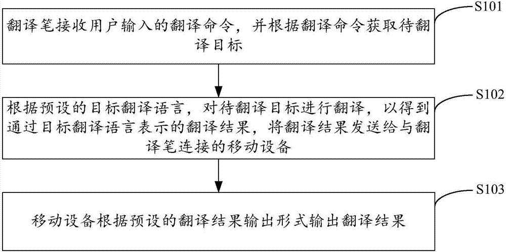 一種基于翻譯筆的翻譯方法、裝置及系統(tǒng)與流程