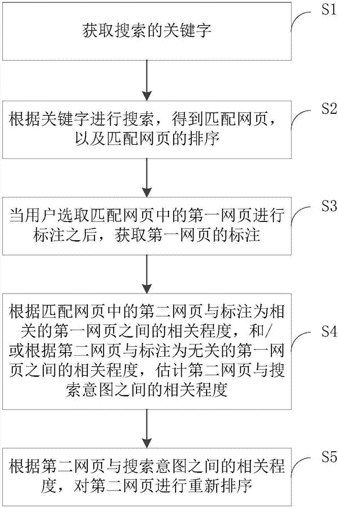 網(wǎng)頁搜索方法和裝置與流程