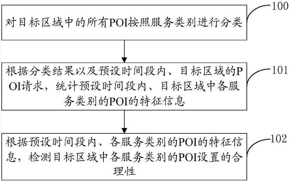 POI的合理性的檢測方法及裝置、設(shè)備及可讀介質(zhì)與流程