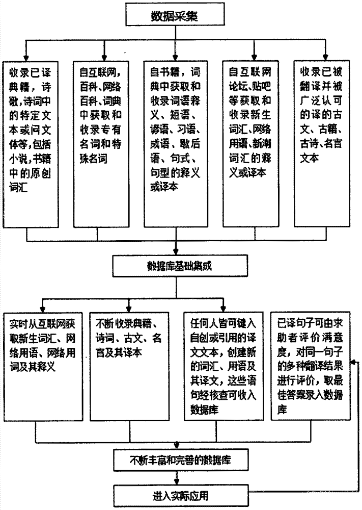 一種數(shù)據(jù)庫交互式翻譯系統(tǒng)的制造方法與工藝