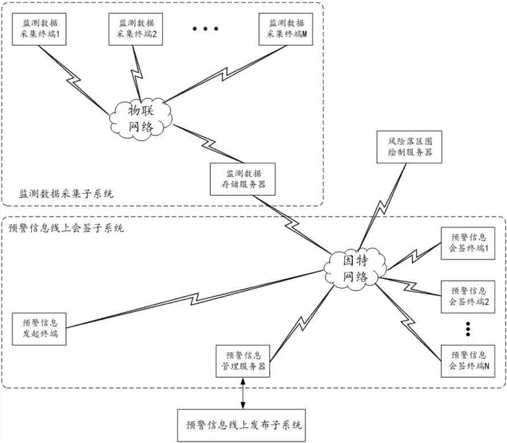 一種用于地質(zhì)災(zāi)害及氣象預(yù)警的線(xiàn)上預(yù)警系統(tǒng)的制造方法與工藝