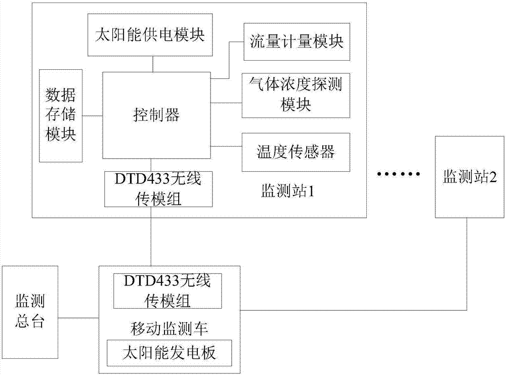 一種然氣地面數(shù)據(jù)無線采集系統(tǒng)的制造方法與工藝