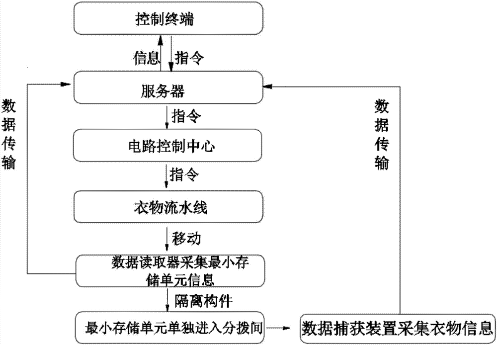 一種能識(shí)別并調(diào)配衣服的自動(dòng)化衣柜及系統(tǒng)的制造方法與工藝