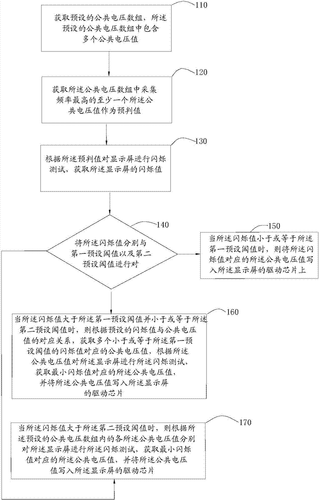 顯示屏閃爍測(cè)試方法與流程