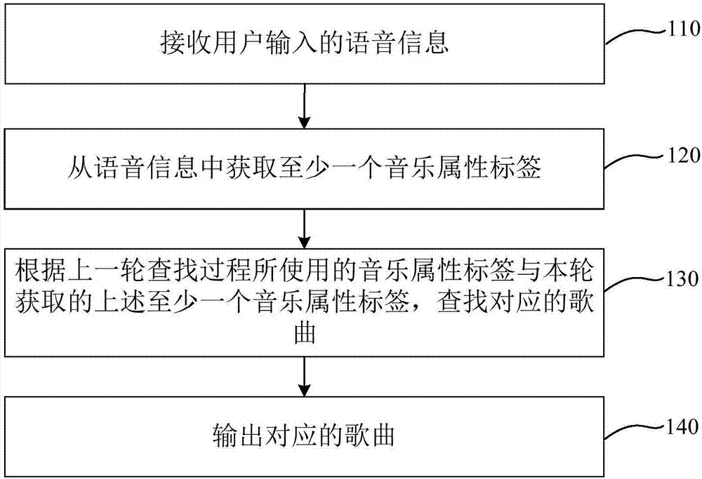 語音點歌方法、終端及存儲介質(zhì)與流程