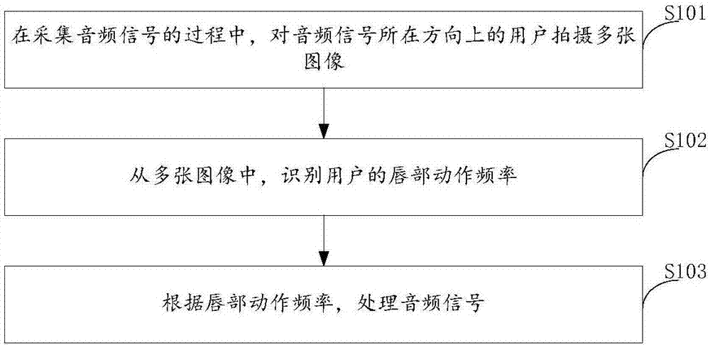 語音處理方法及裝置與流程