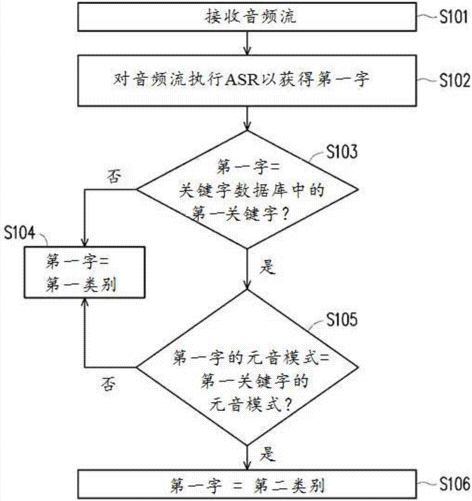 有向性關(guān)鍵字驗證方法以及使用該方法的電子裝置與流程