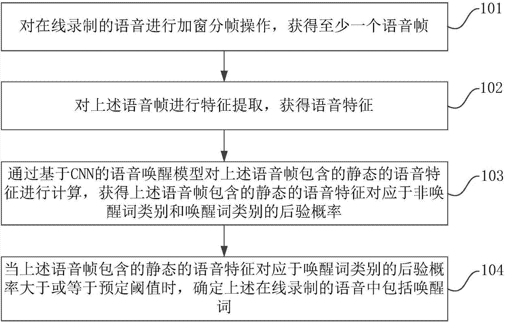 基于人工智能的语音唤醒方法、装置和计算机设备与流程